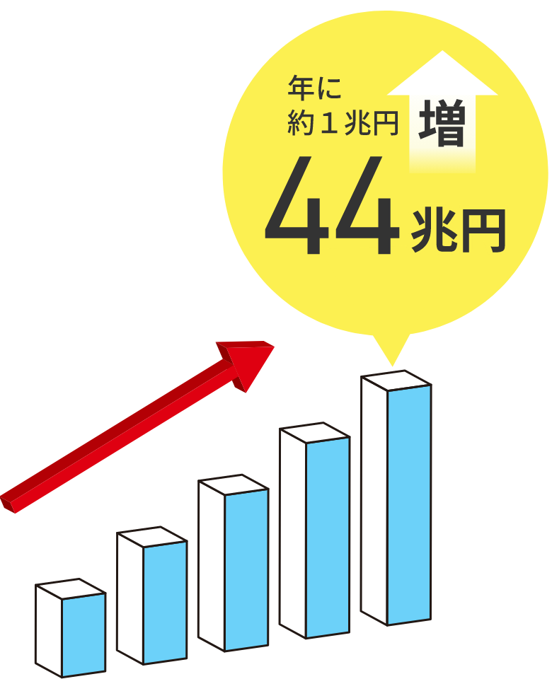 年に1兆円増 44兆円