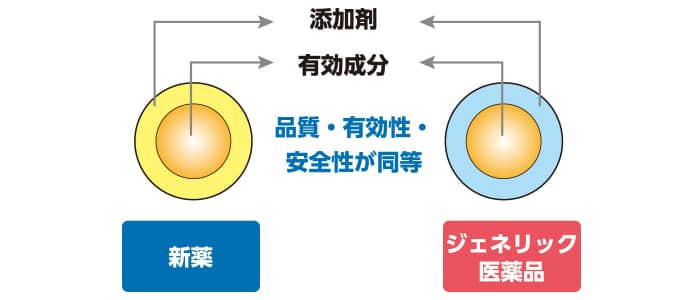 添加剤 有効成分 品質・有効性・安全性が同等 新薬 ジェネリック医薬品