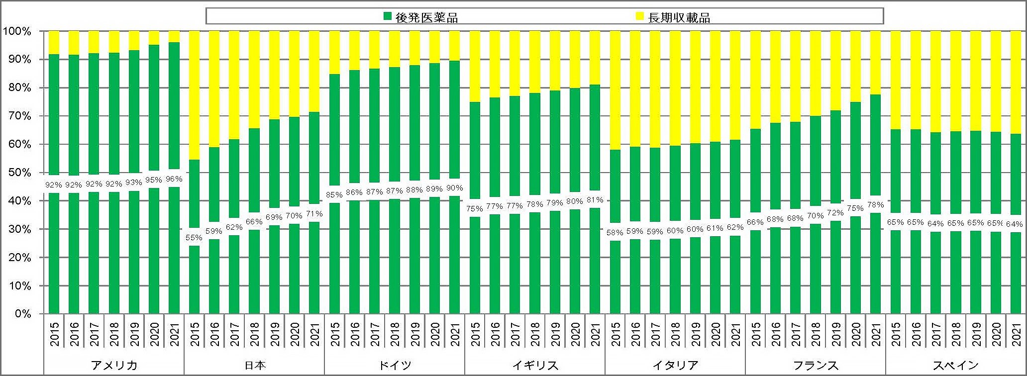 各国の後発医薬品の数量シェア