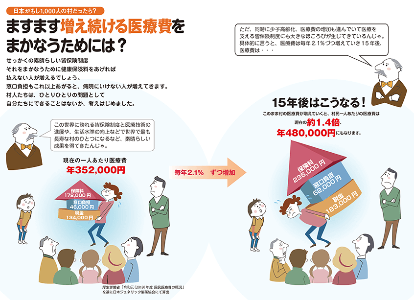 日本がもし1,000人の村だったら？ ますます増え続ける医療費をまかなうためには？ 15年後はこうなる！