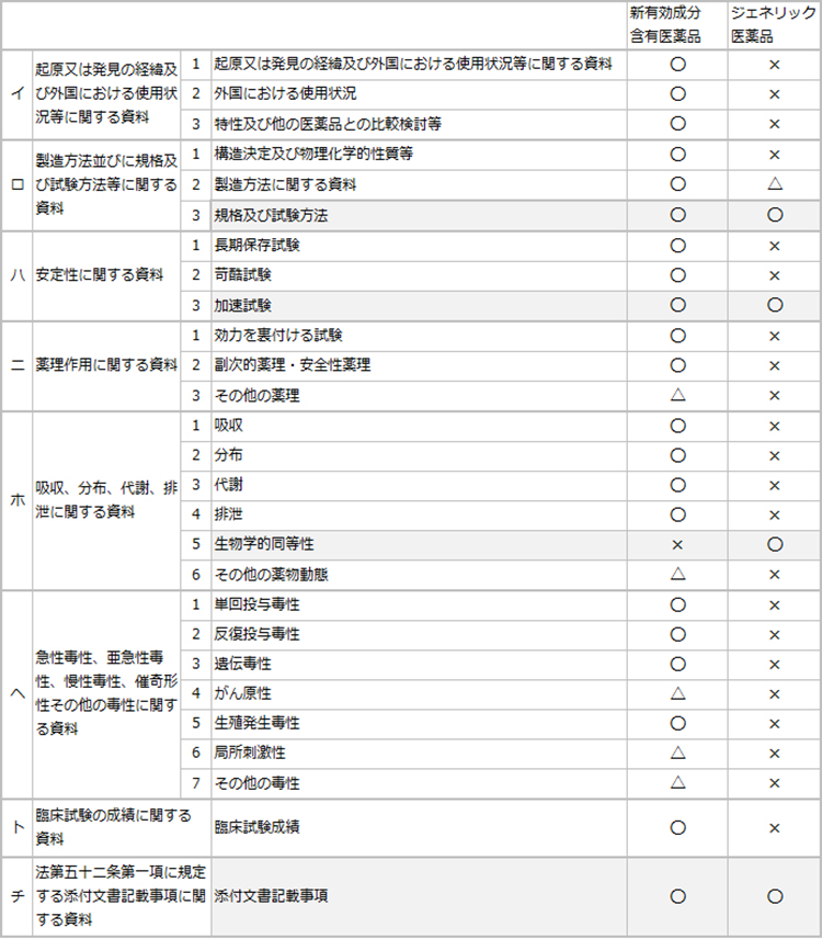 ジェネリック医薬品の承認申請