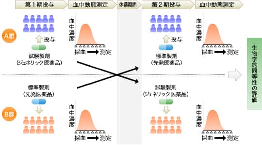 クロスオーバー法とは