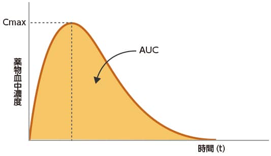 Cmax 薬物血中濃度 AUC 時間（t）