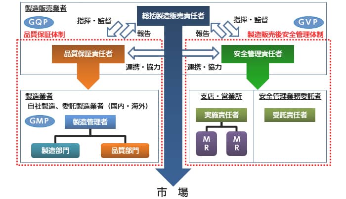 医薬品製造販売業の管理体制