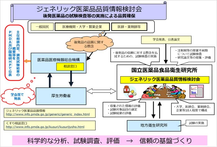 ジェネリック医薬品品質情報検討会 後発医薬品の試験検査等の実施による品質確保