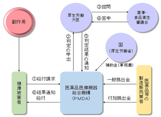 医薬品副作用被害救済制度