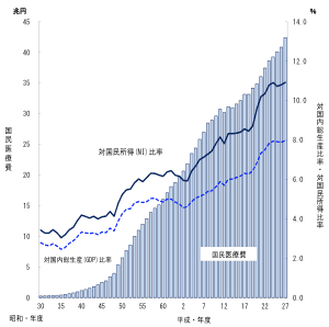 平成27年度 国民医療費の概況(厚生労働省)