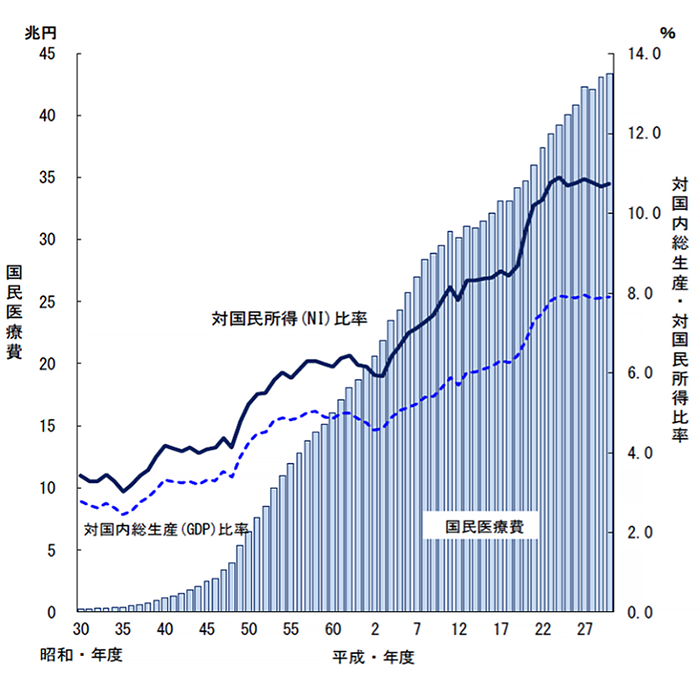 平成30年度 国民医療費の概況（厚生労働省）