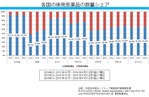 ※2017年(平成29年度)7月~9月(日本ジェネリック製薬協会資料)