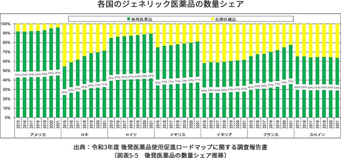 各国のジェネリック医薬品の数量シェア