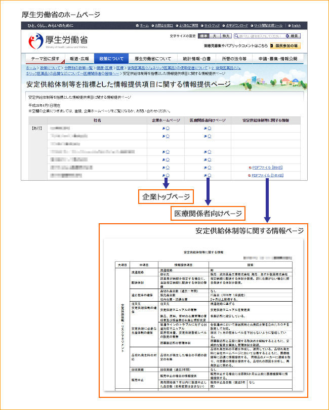 安定供給体制等を指標とした情報提供項目に関する情報提供ページ（厚生労働省のサイト）