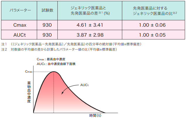 図表1　ジェネリック医薬品と先発医薬品の差