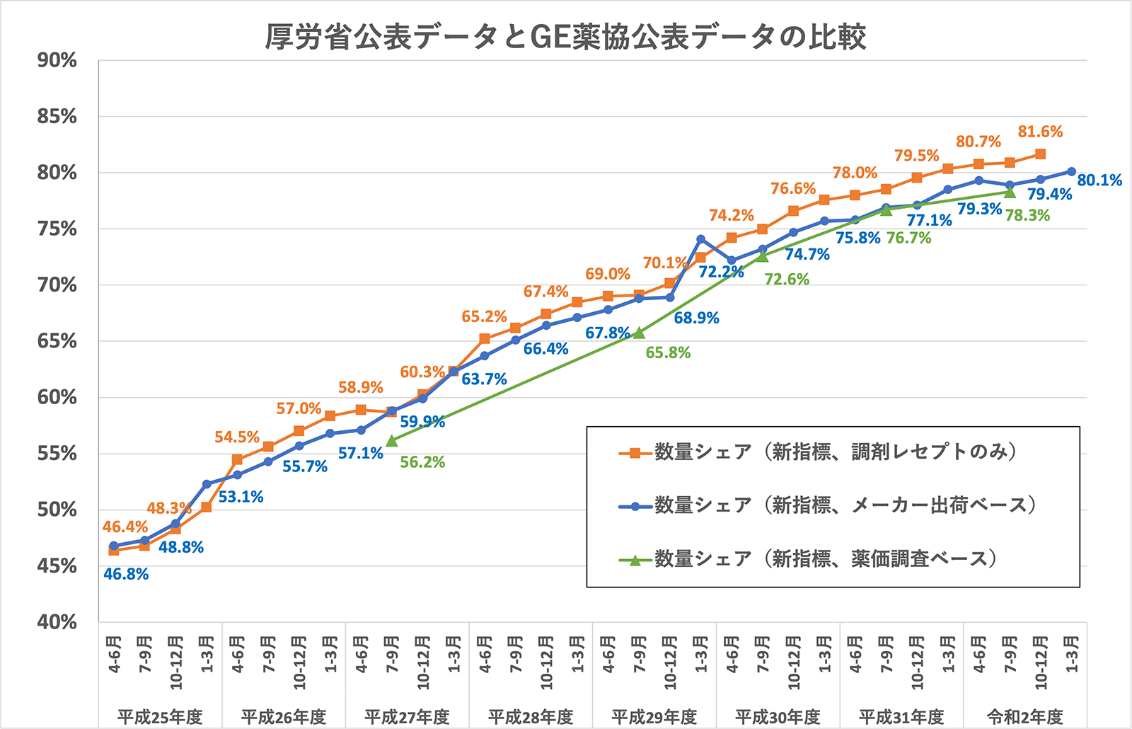 【Factに迫る！】ジェネリック医薬品の数量シェアについて　～国の公表値とGE薬協の公表値～