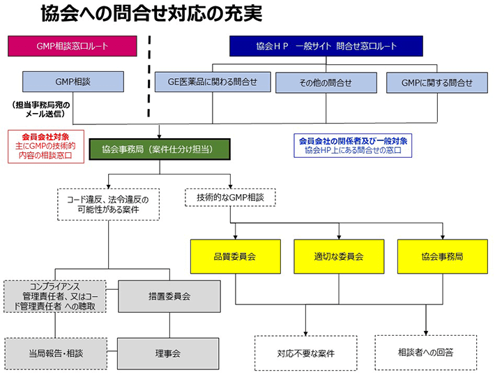 協会への問合せ対応の充実