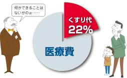 くすり代22%