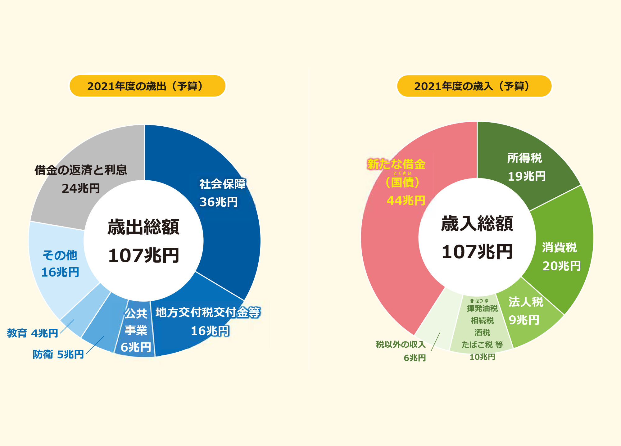 【Factに迫る！】日本の財政の基礎を知ろう！