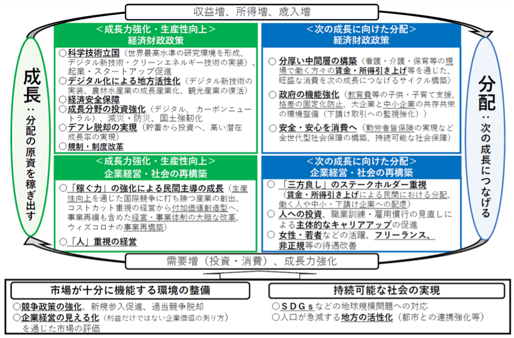 【Factに迫る！】『新しい資本主義』について