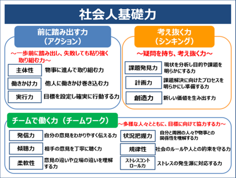 社会人基礎力