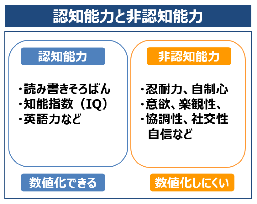 認知能力と非認知能力