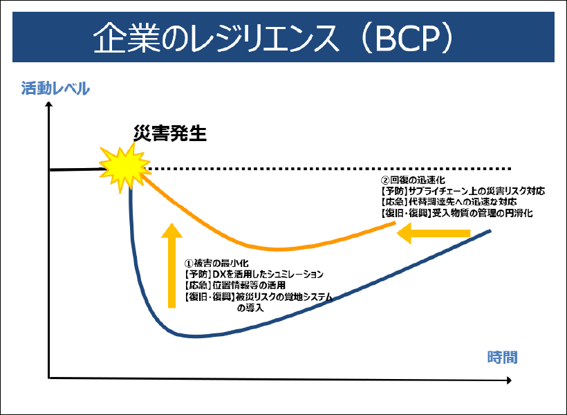 企業のレジリエンス（BCP）