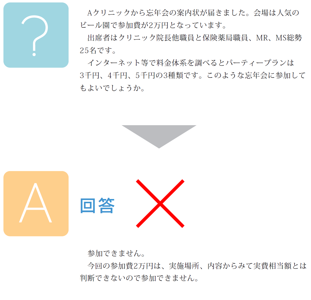 ？：Aクリニックから忘年会の案内状が届きました。会場は人気の ビール園で参加費が2万円となっています。 　出席者はクリニック院長他職員と保険薬局職員、MR、MS総勢 25名です。 インターネット等で料金体系を調べるとパーティープランは 3千円、4千円、5千円の3種類です。このような忘年会に参加して もよいでしょうか。　A：回答 ×　参加できません。 　今回の参加費2万円は、実施場所、内容からみて実費相当額とは 判断できないので参加できません。