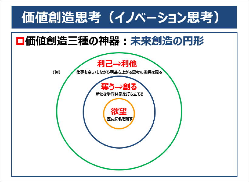 価値創造思考(イノベーション思考)