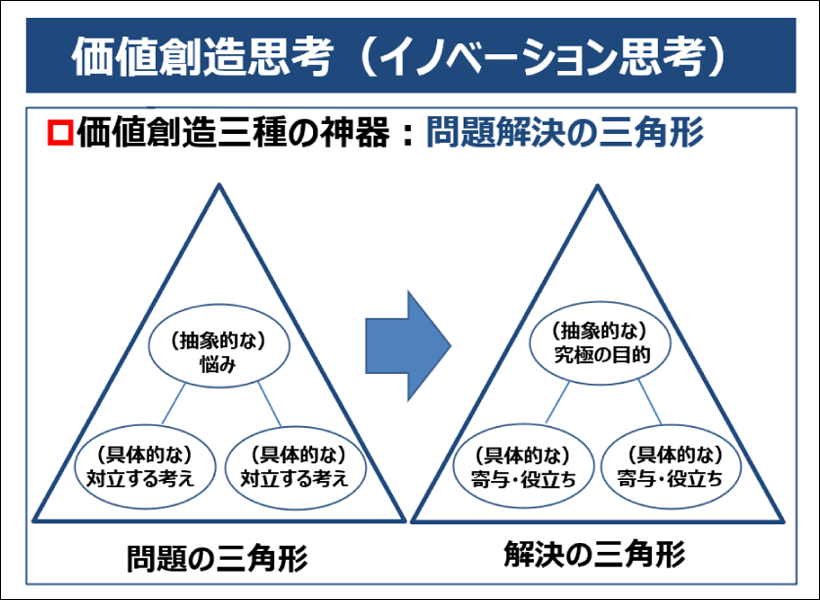 価値創造思考(イノベーション思考)