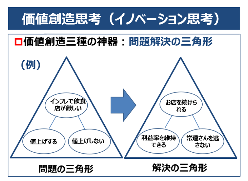 価値創造思考(イノベーション思考)