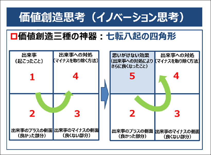 価値創造思考(イノベーション思考)