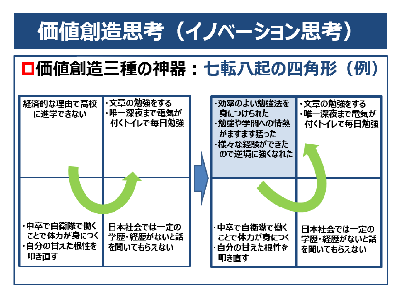 価値創造思考(イノベーション思考)