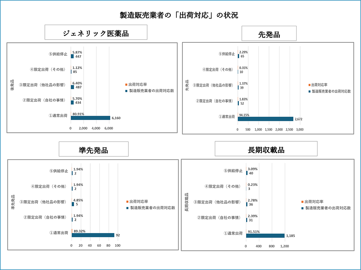 【Fact に迫る！】医療用医薬品の供給状況 ～メーカーによる情報開示〜（2025年7月18日時点）