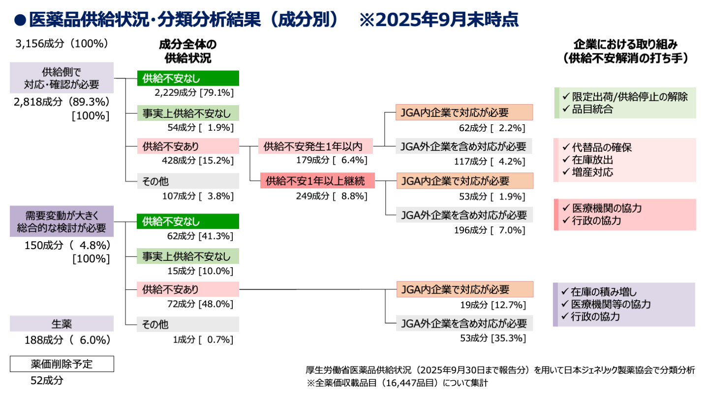医薬品供給状況・分類分析結果（成分別）