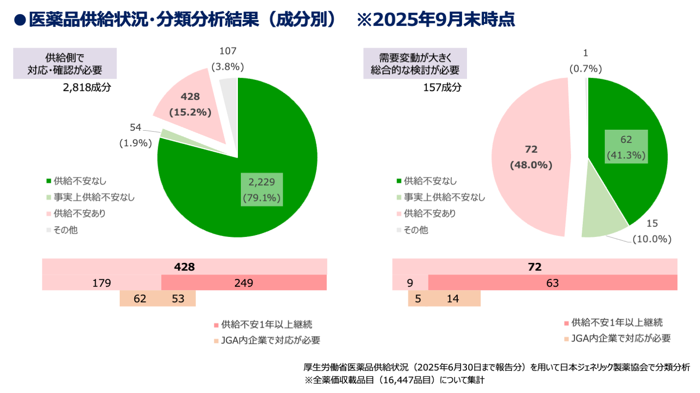 医薬品供給状況・分類分析結果（成分別）