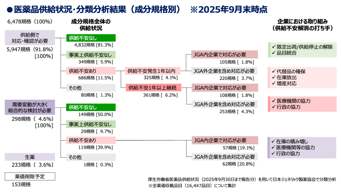 医薬品供給状況・分類分析結果（成分規格別）