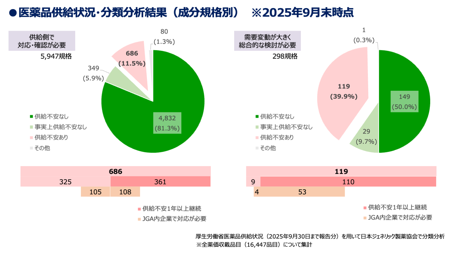 医薬品供給状況・分類分析結果（成分規格別）