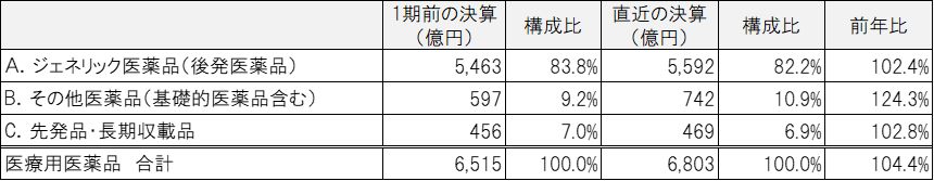 表1 販売金額と構成比（有効回答25社）