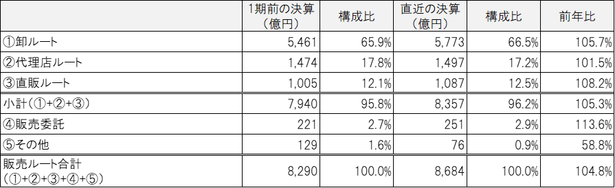 表2 販売ルート別年間売上と構成比（有効回答26社）