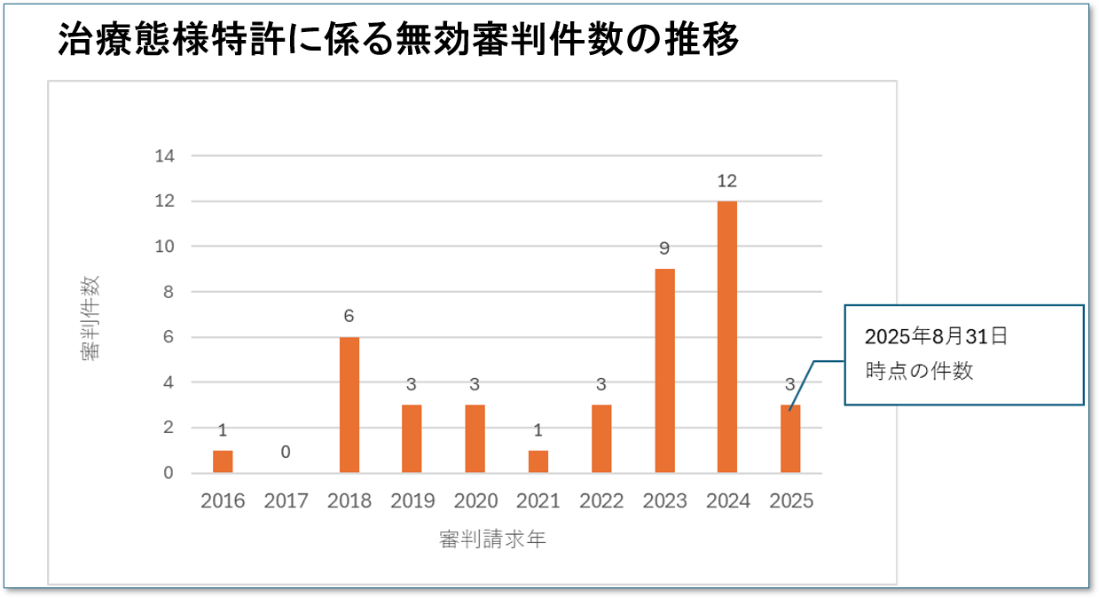 治療態様特許に係る無効審判請求件数