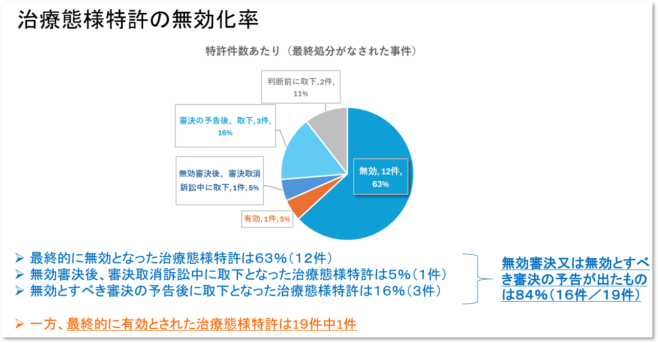 治療態様特許の無効化率