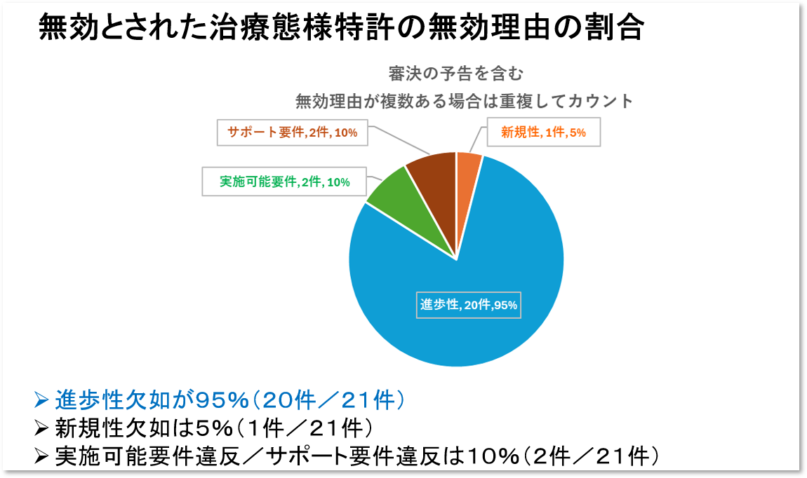 無効とされた治療態様特許の無効理由の割合