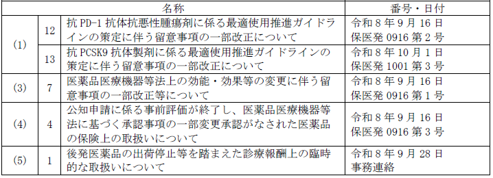 名称：抗PD-1抗体抗悪性腫瘍剤に係る最適使用推進ガイドラインの策定に伴う留意事項の一部改正について　番号・日付：令和8年9月16日 保医発0916第2号。　名称：抗PCSK9抗体製剤に係る最適使用推進ガイドラインの策定に伴う留意事項の一部改正について　番号・日付：令和8年10月1日 保医発1001第3号。　名称：医薬品医療機器等法上の効能・効果等の変更に伴う留意事項の一部改正等について　番号・日付：令和8年9月16日 保医発0916第1号。　名称：公知申請に係る事前評価が終了し、医薬品医療機器等法に基づく承認事項の一部変更承認がなされた医薬品の保険上の取扱いについて　番号・日付：令和8年9月16日 保医発0916第3号。　名称：後発医薬品の出荷停止等を踏まえた診療報酬上の臨時的な取扱いについて　番号・日付：令和8年9月28日 事務連絡