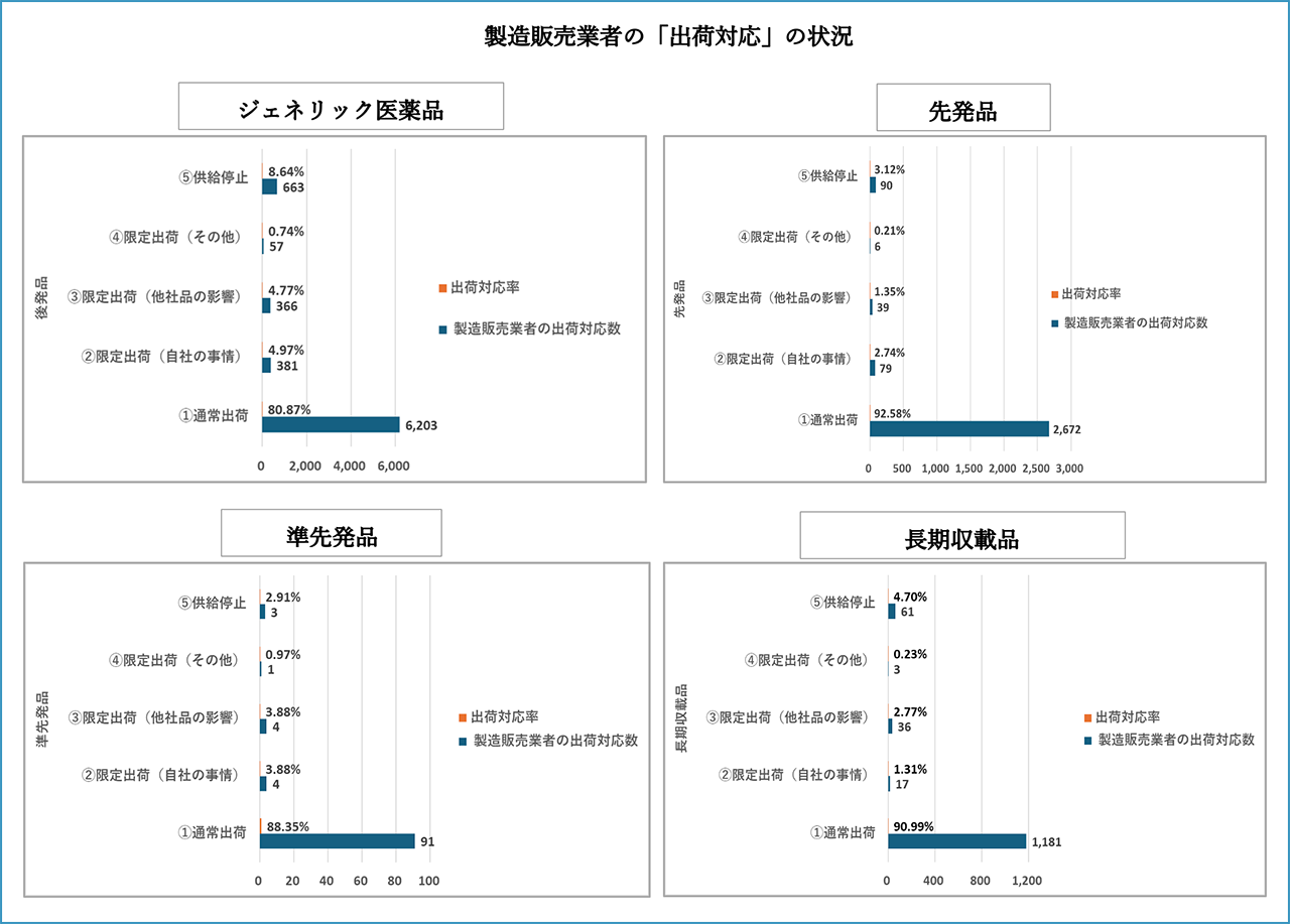 【Factに迫る！】医療用医薬品の供給状況～メーカーによる情報開示～（2026年2月17日時点）