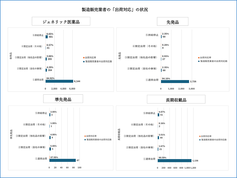 【Factに迫る！】医療用医薬品の供給状況～メーカーによる情報開示～（2026年8月3日時点）