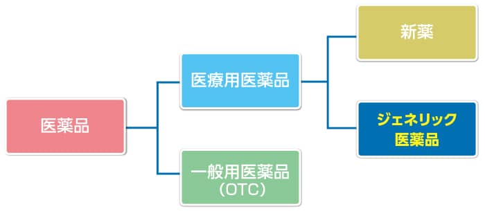 医薬品 医療用医薬品 新薬 ジェネリック医薬品 一般用医薬品(OTC)